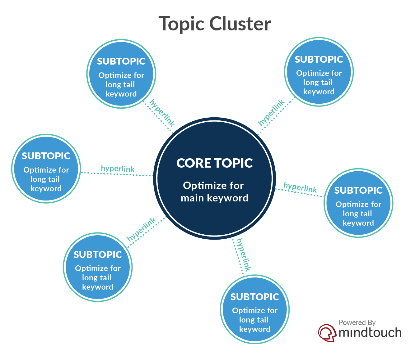 Topic Cluster SEO Strategy
