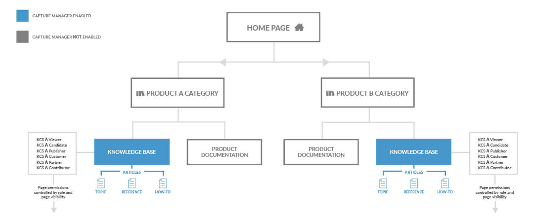 Capture Manager Group Permissions Example.jpg