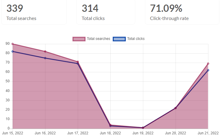 Search Insights report, displayed as a graph and 3 text boxes showing the total number of clicks, the number of searches, and the click-through percentage