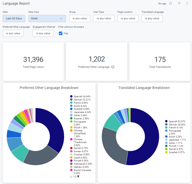 The Language Report, which shows the filtering options for date, preferred language, translated language; as well as two pie charts, one for translated language, and one for preferred other language, in order for users to assess which languages are most popular among their site visitors. While many languages are represented, Spanish, German, and French are the top 3 for the image depicted.