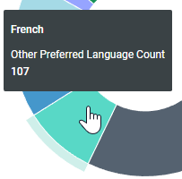 Cursor hovered over a section of the Preferred Languages graph. This allows us to see additional information, in this case, that the language is French, and it has been the preferred language of 107 visitors.