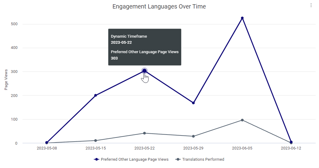 The engagement chart has 1 X axis displaying dates, and 1 Y axis displaying the number of Page Views. Hovering over a point will show details; here it shows the count for preferred other languages was 303 on May 22, 2023.