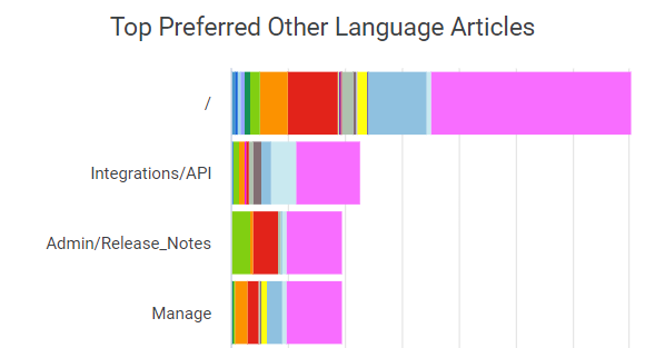 Horizontal bar chart showing the top preferred other languages. At the right end of the bar is a pink section, which is the total of all languages combined.