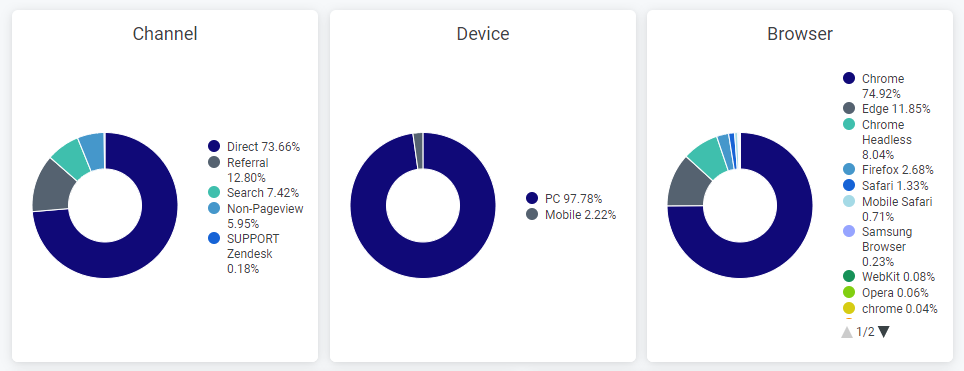 Traffic Insights report - channel, device, and browser breakdowns.png
