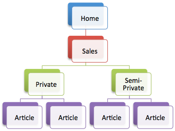 Document Structure sales