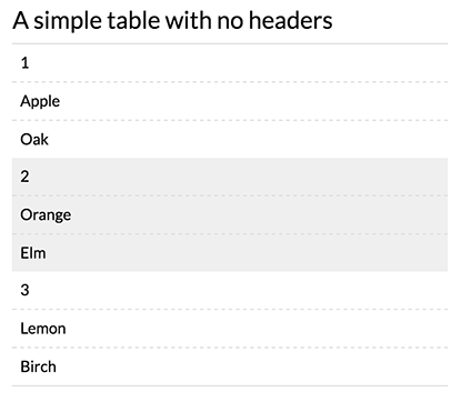 A screenshot of a responsive table with no headers in a small screen view